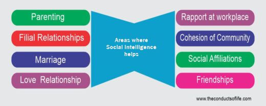 A presentation showing where social intelligence is helpful in social and private settings