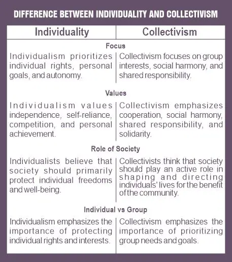 Individuality vs Collectivism: the differences